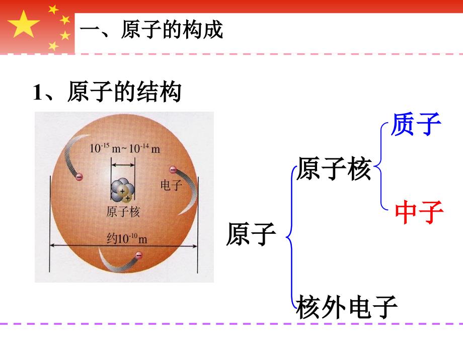 课题2-原子的结构_第3页