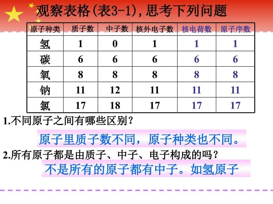 课题2-原子的结构_第5页