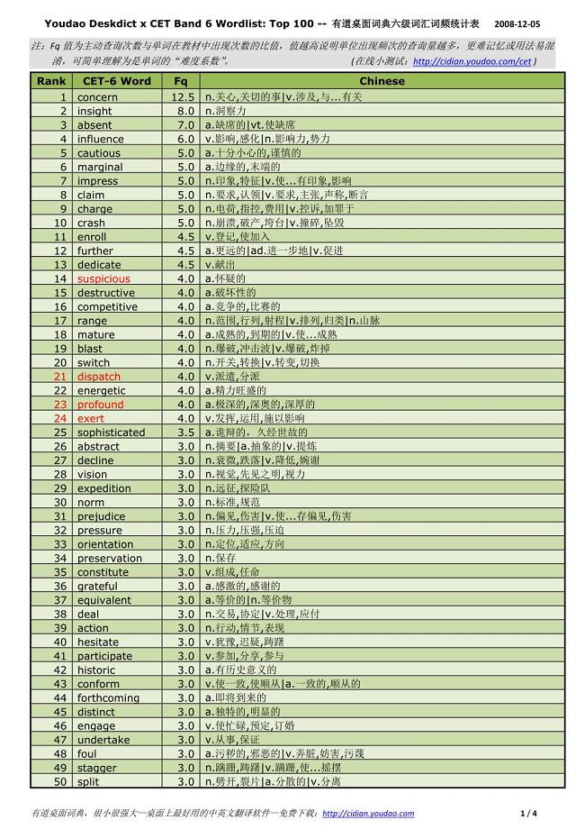 cet4-6高频词汇.doc