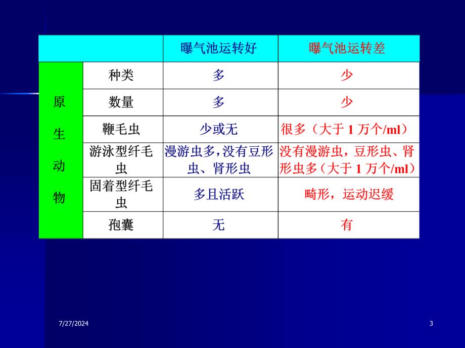 水环境污染控制与治理的2_第3页