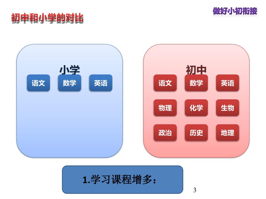 六年级小升初家长会ppt课件_第3页