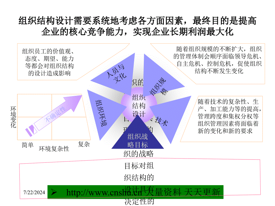 河北石油分公司组织结构设计报告462388_第3页