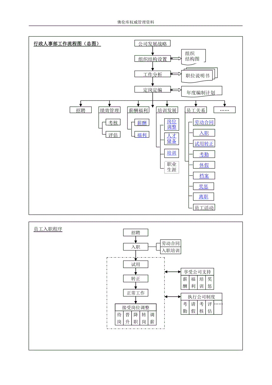 行政人事部工作流程图（经典版）_第1页