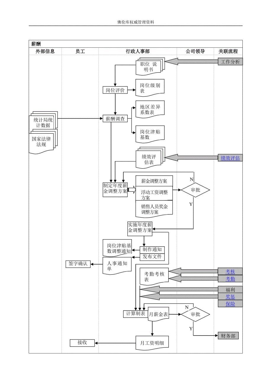 行政人事部工作流程图（经典版）_第5页