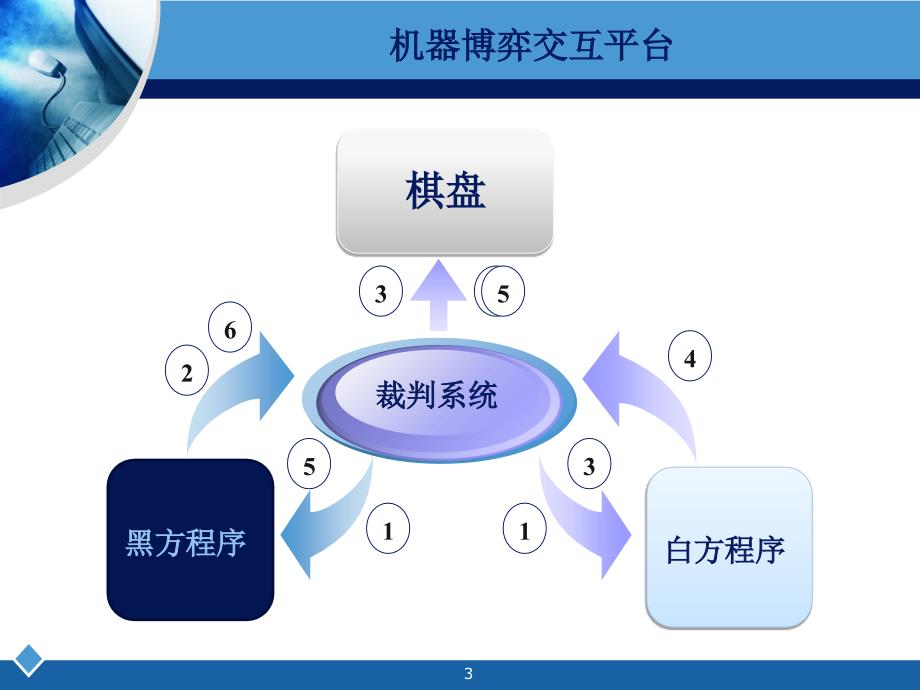 博弈大赛赛前培训六棋子程序的实现_第3页