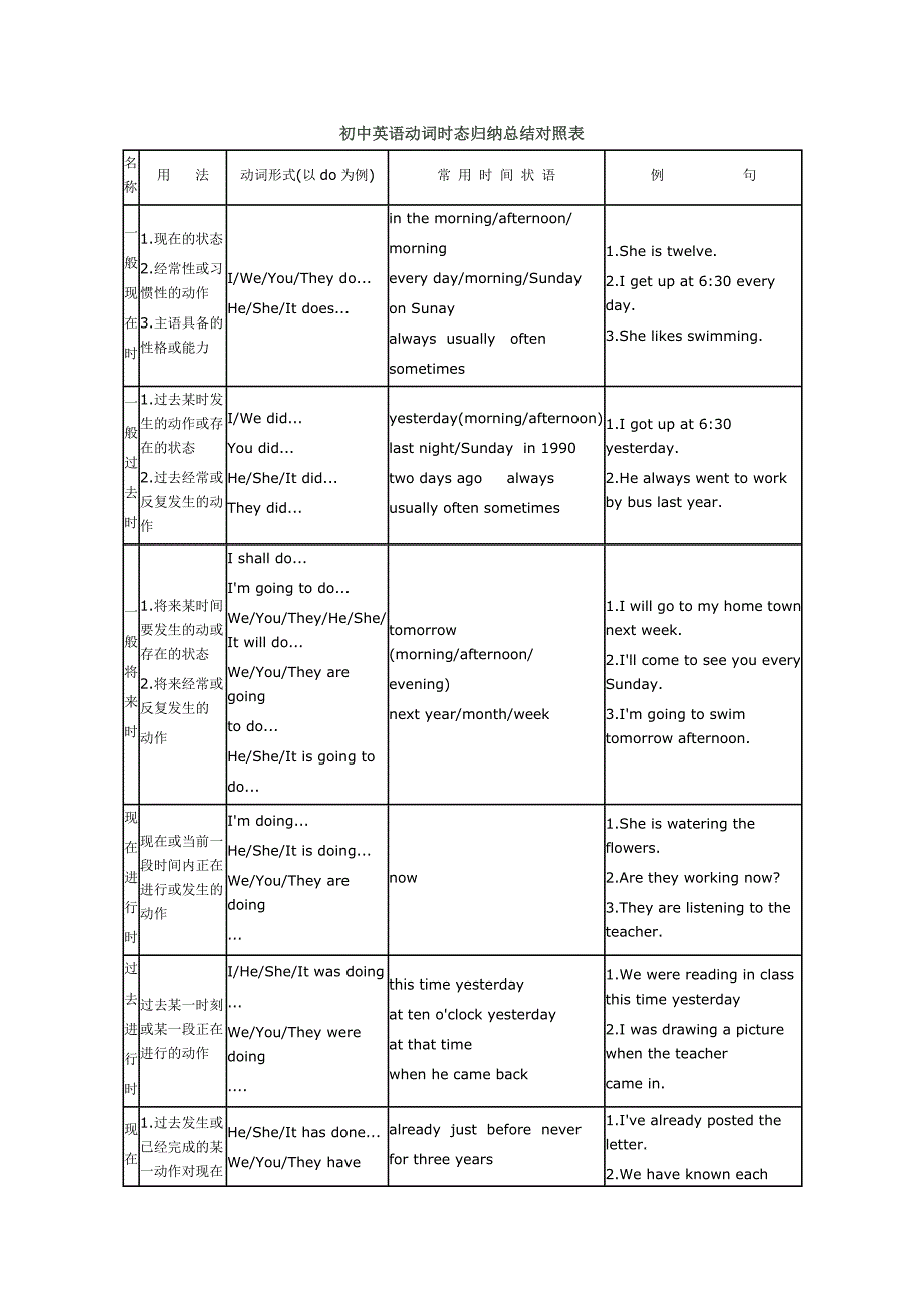 初中英语动词时态归纳总结对照表_第1页