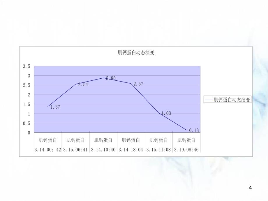 优质课件心梗患者护理查房_第4页