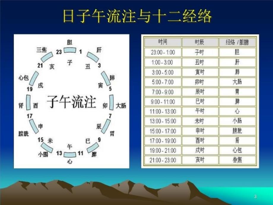 最新十二时辰养生ppt课件_第3页