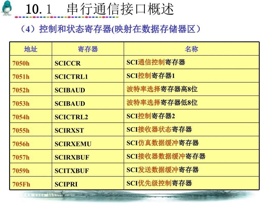 第10章串行通信接口模块_第5页