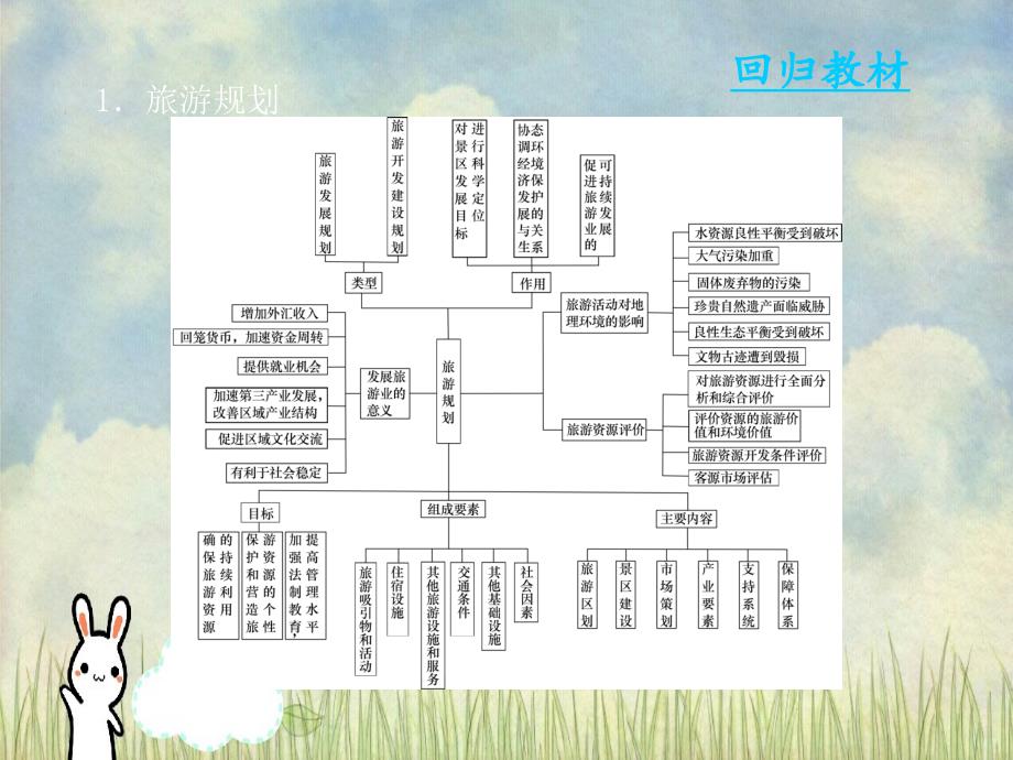 高三地理一轮复习第十四章旅游地理第二节旅游规划和文明旅游课件新人教版新人教版高三全册地理课件_第4页