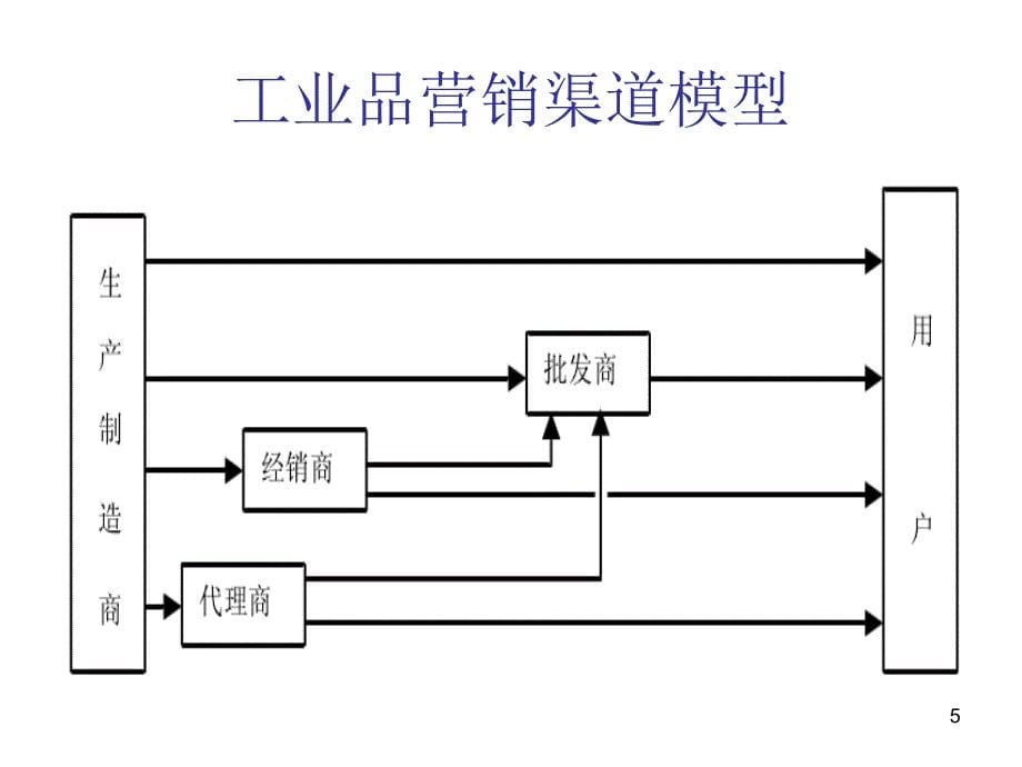 房地产营销渠道培训资料_第5页