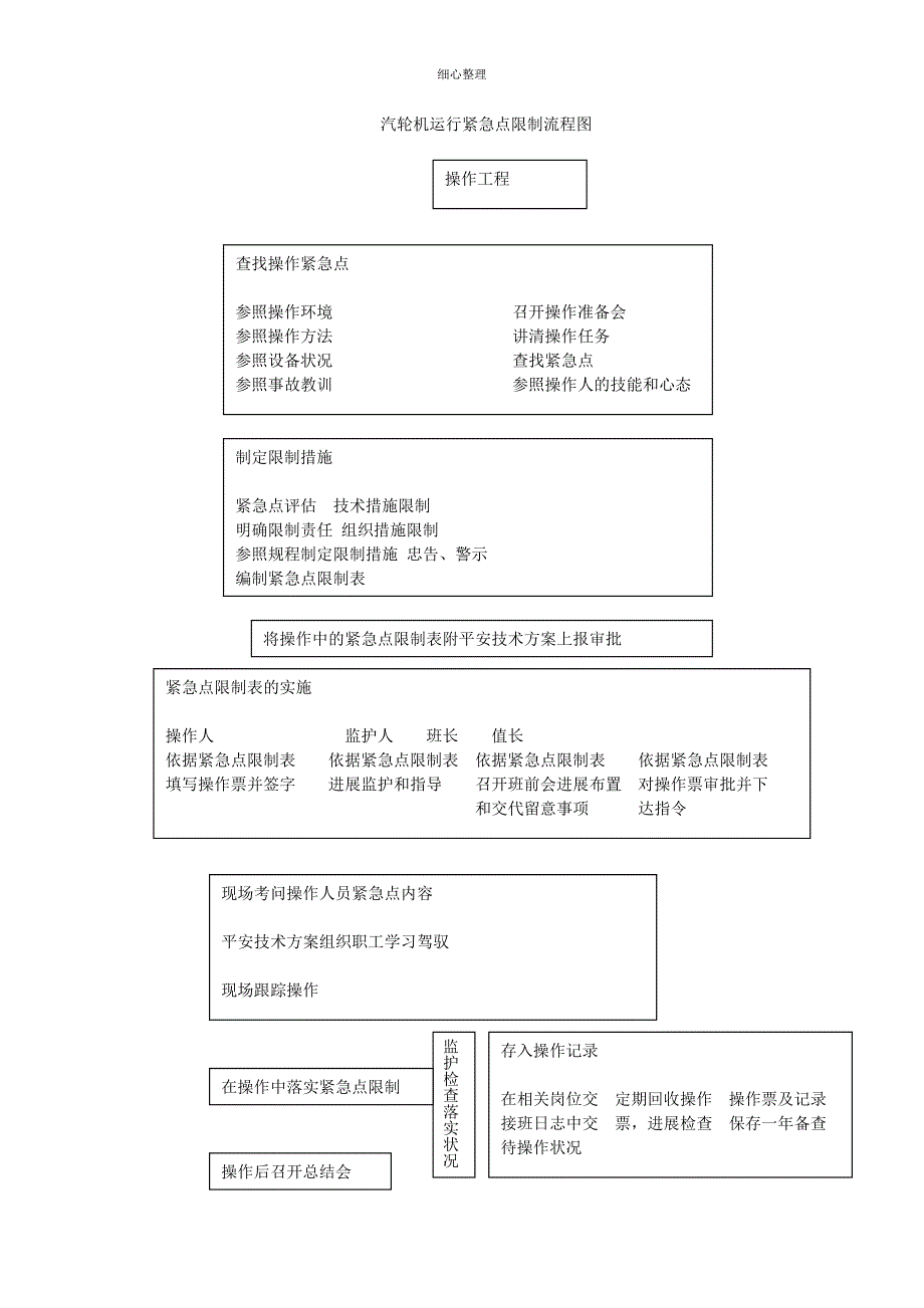 汽轮机运行危险点控制流程图_第1页