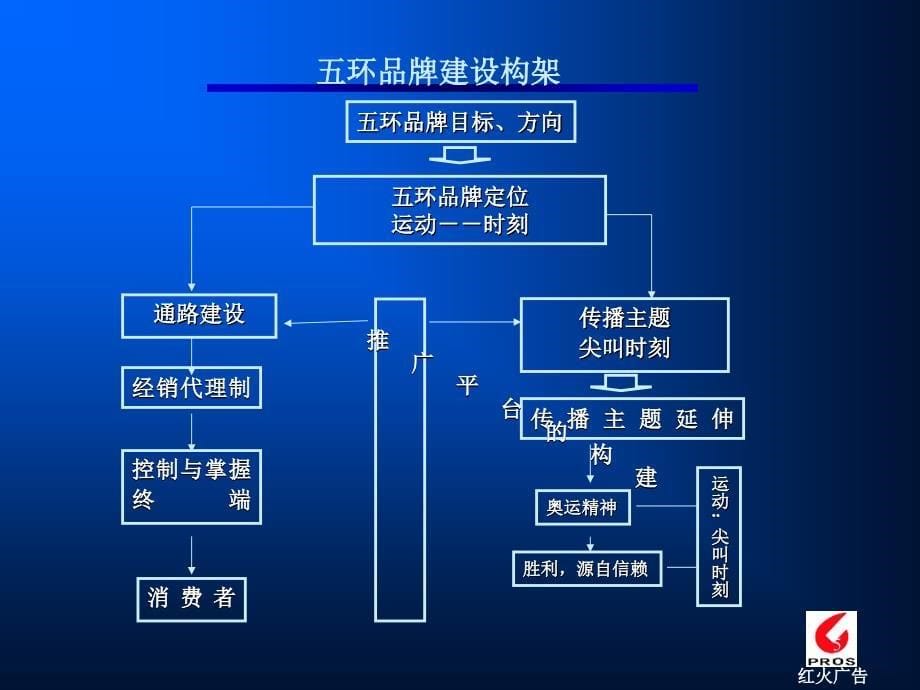 尖叫时刻五环啤酒品牌定位_第5页