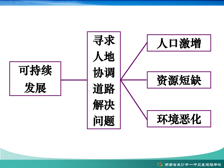 湘教版高中地理必修二第四章第四节协调人地关系的主要途径优质课件_第2页