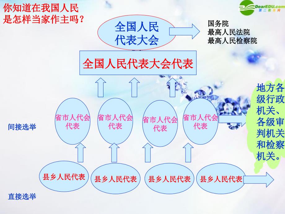 九年级政治 人民当家做主的法治国家课件 人教新课标版_第4页