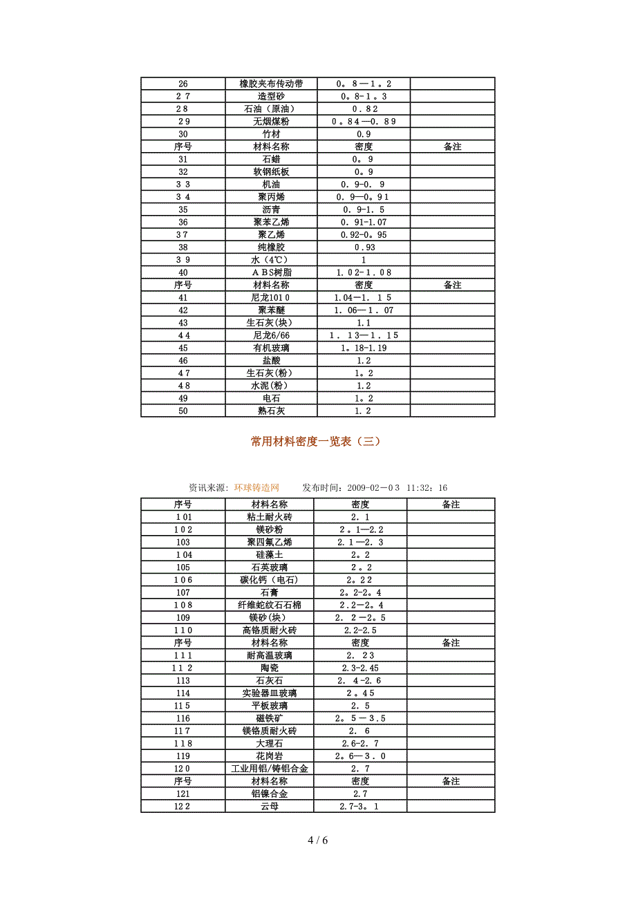 常用材料的密度_第4页