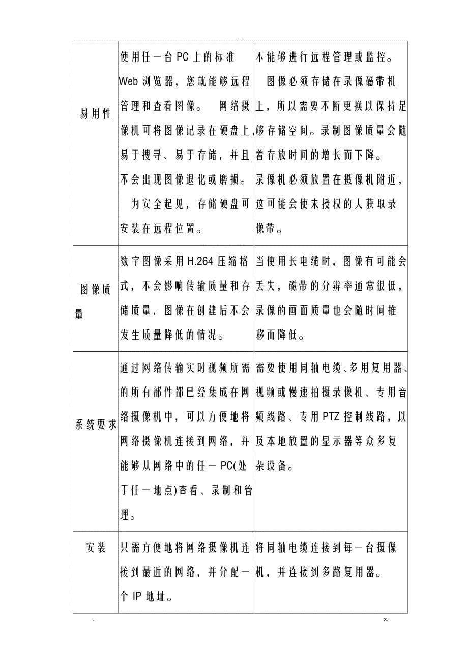 网络高清监控视频系统设计方案及对策各行业通用_第5页