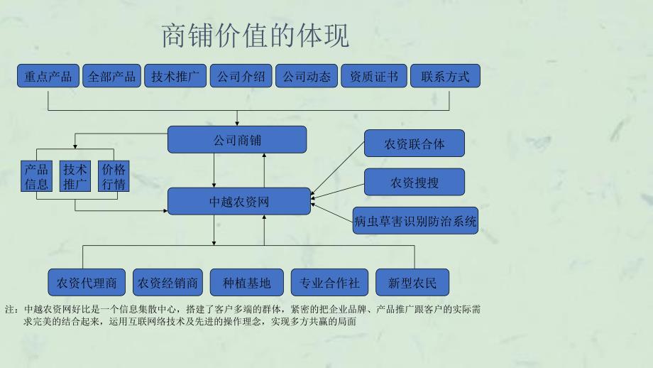 中越农资网生产制造商商铺功能介绍及价值的体现课件_第2页