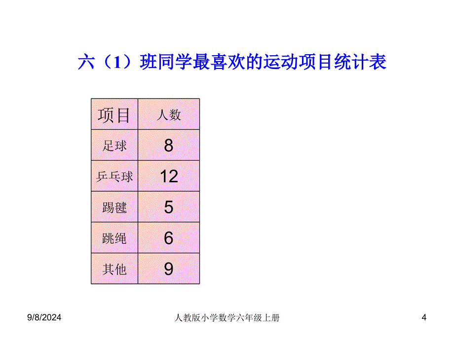 人教版小学数学六年级上册扇形统计图教学设计课件2_第4页