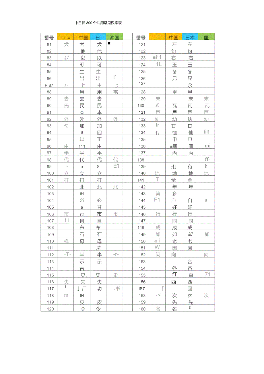 中日韩800个共用常见汉字表_第2页