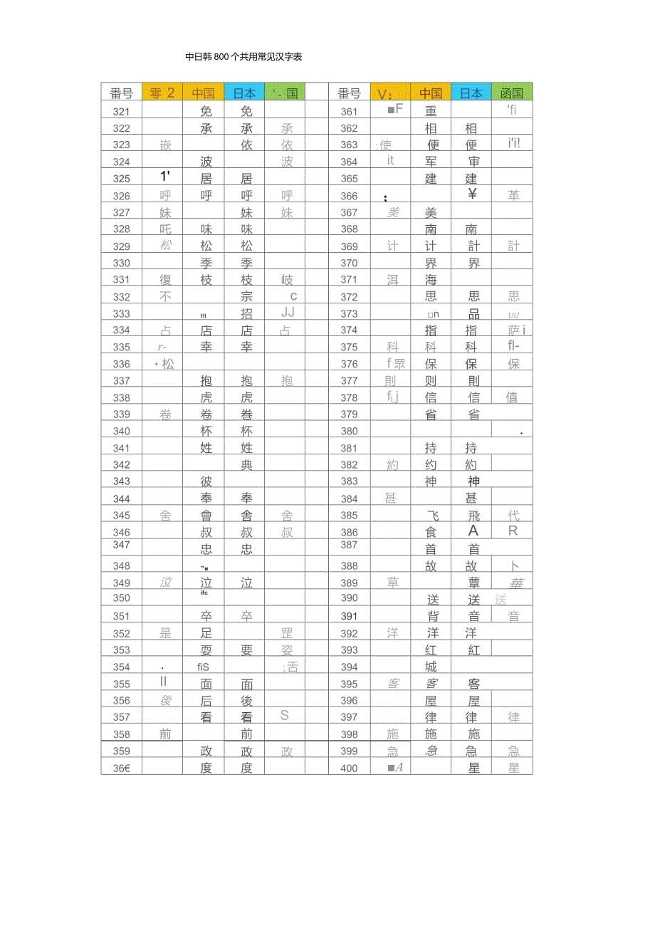 中日韩800个共用常见汉字表_第5页