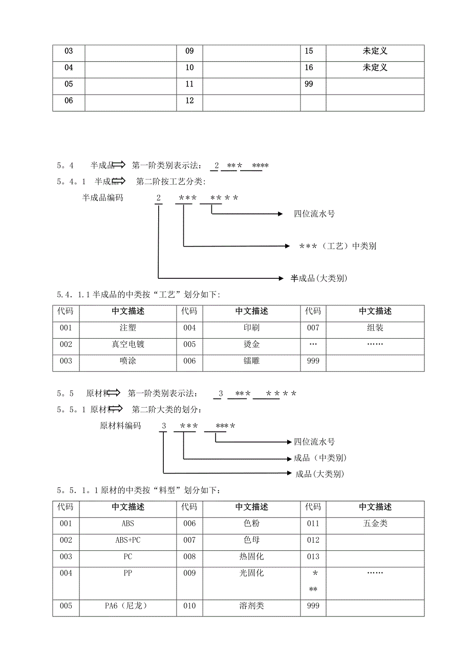 ERP物料编码规则(自行编写)_第3页