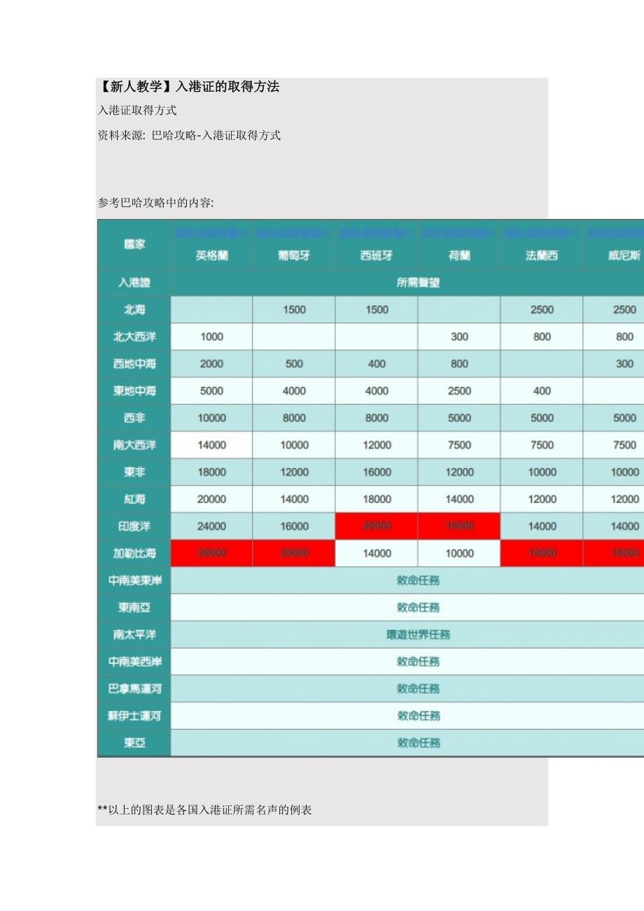 【新人教学】入港证的取得方法.doc_第1页