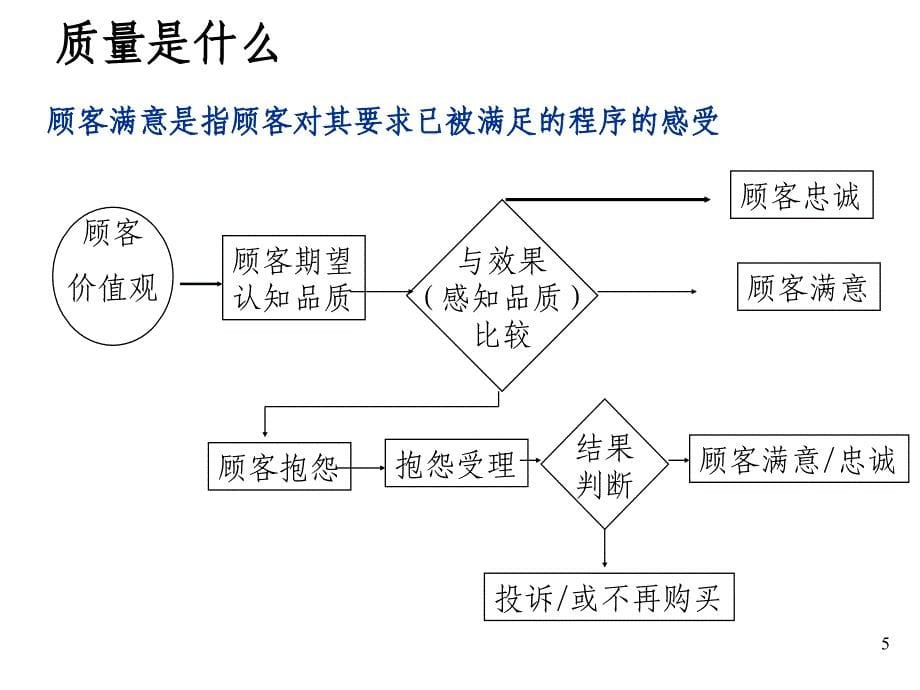 品质意识培训(最新入职培训)113rd_第5页