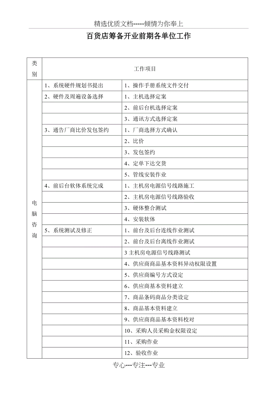 开业各部门筹备工作_第1页