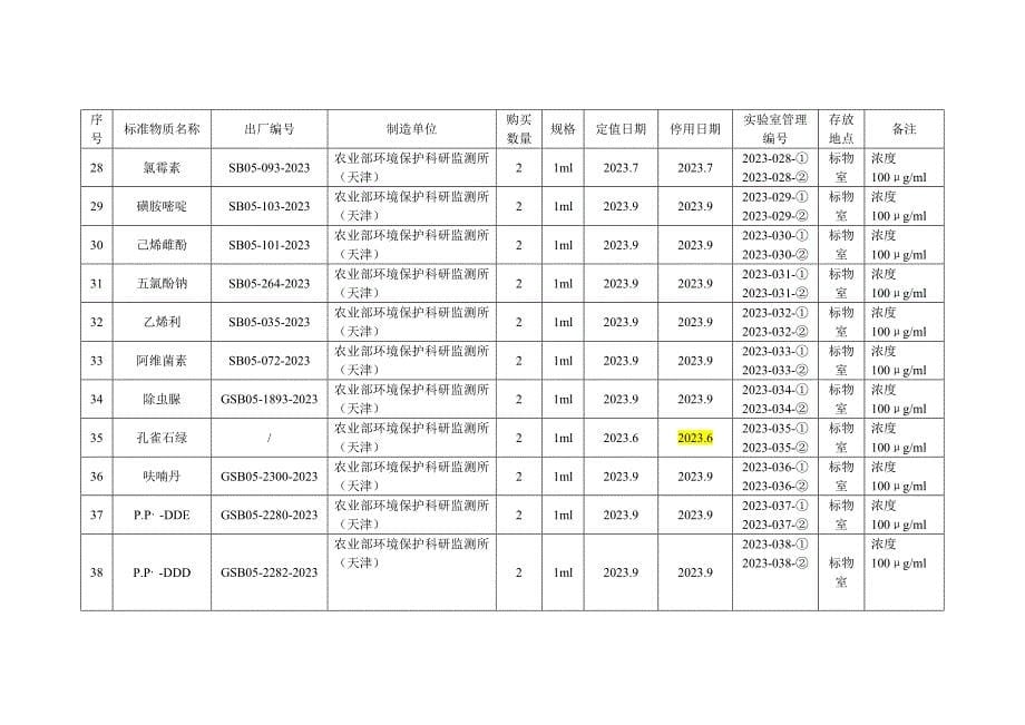 标准物质库存登记表_第5页