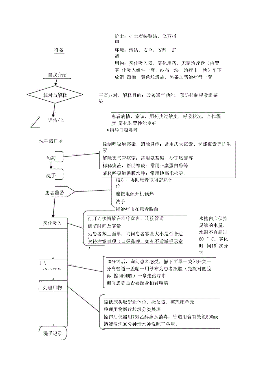 超声雾化吸入流程_第1页