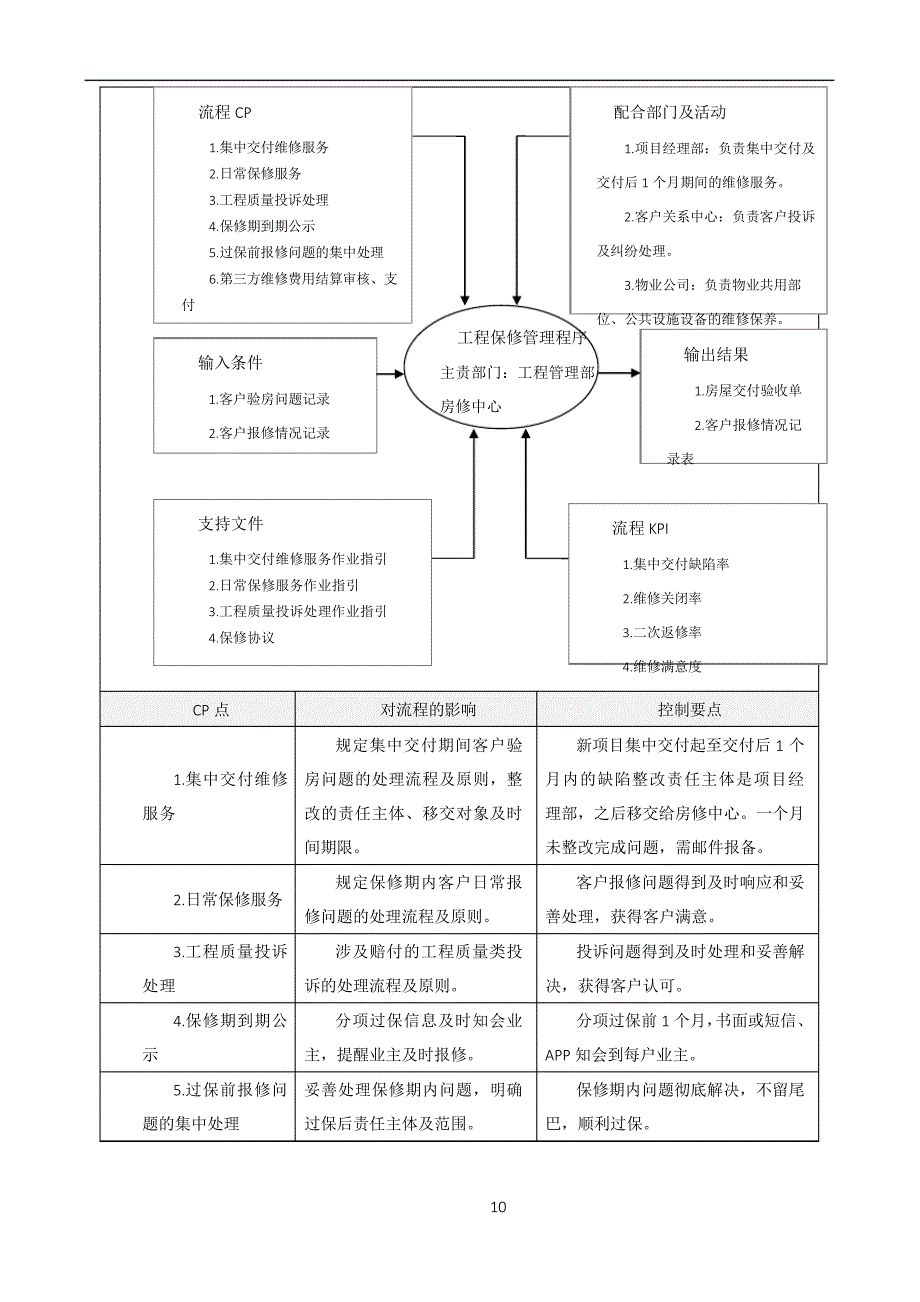 工程保修管理程序_第4页