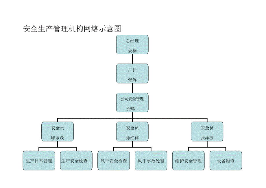 2016安全生产管理机构网络示意图.doc_第2页