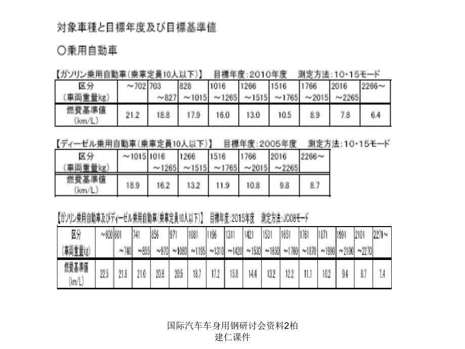 国际汽车车身用钢研讨会资料2柏建仁课件_第4页