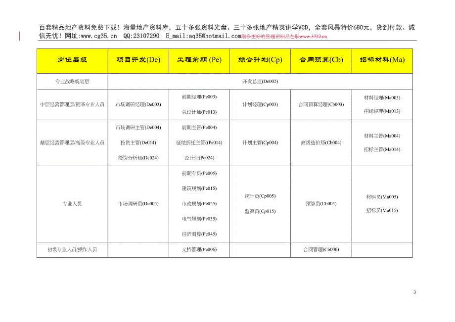 全国房地产行业基准职位列表及职位说明（天选打工人）.docx_第3页