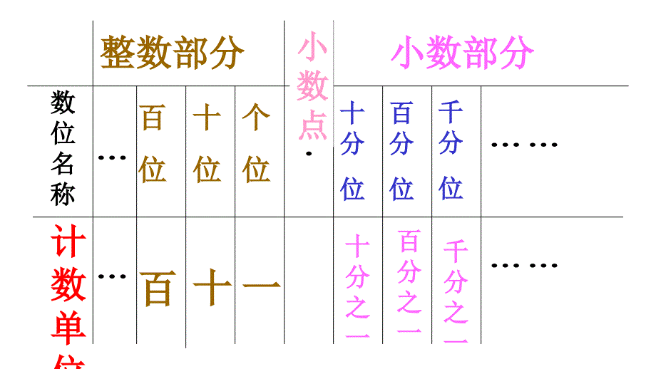 人教版四年级数学下册第四单元整理和复习_第4页