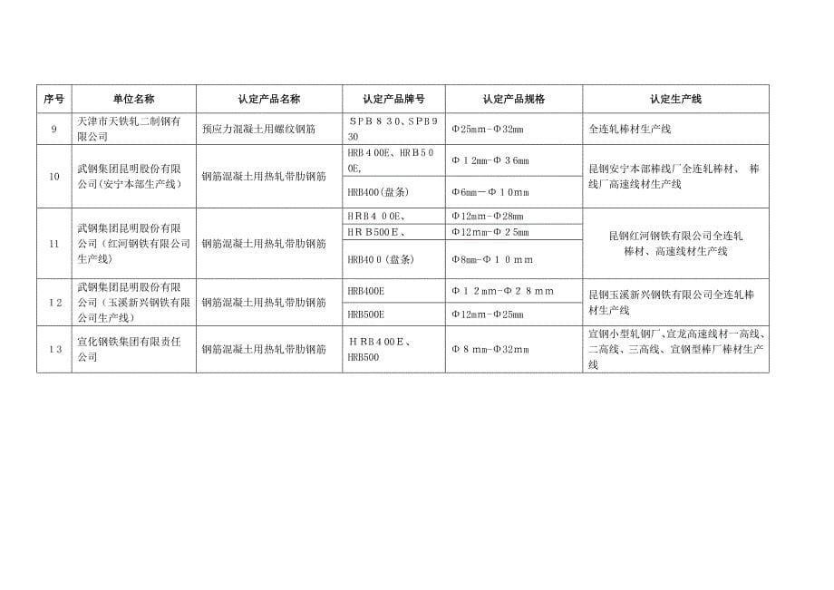 中国钢铁工业协会冶金产品实物质量认定金杯奖——高强_第5页