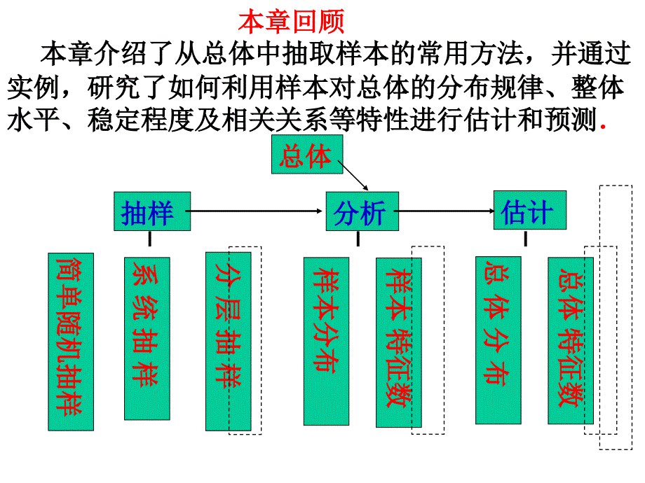 《第二章统计复习》课件优质公开课人教A版必修3_第2页