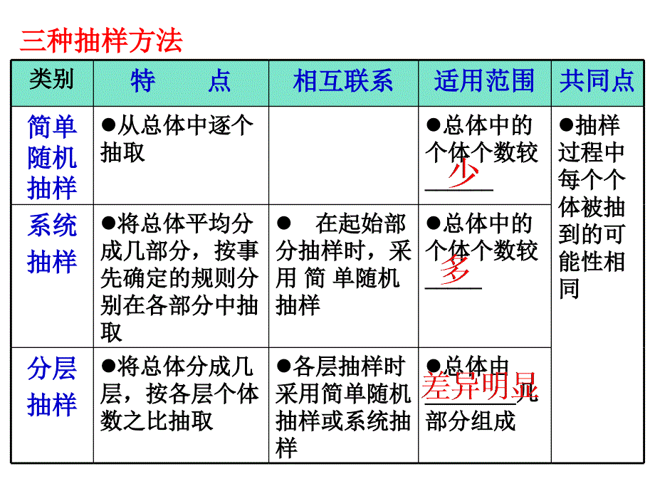 《第二章统计复习》课件优质公开课人教A版必修3_第3页