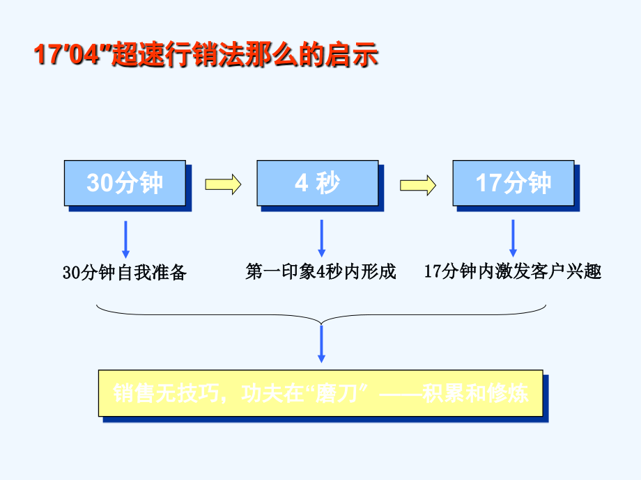 最系统的房地产销售培训资料ppt_第2页