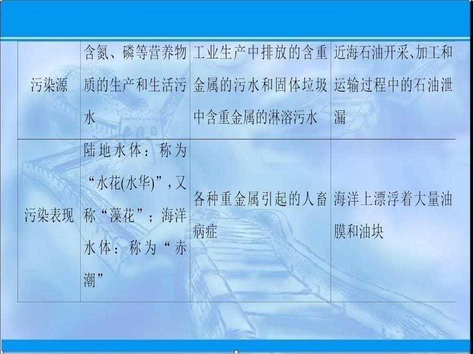 一轮复习：选修6、环境保护ppt课件含答案_第5页