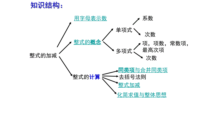 整式的加减复习课件ppt_第2页