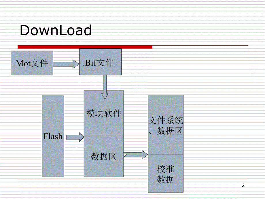 模块生产测试校准原理培训稿_第2页