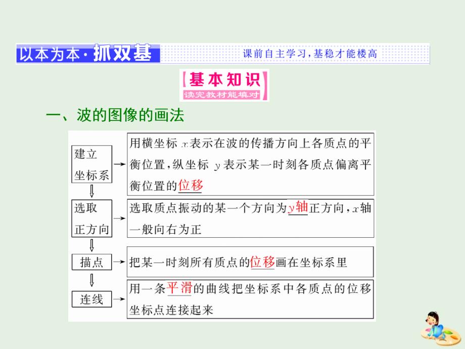 （山东省专用）2018-2019学年高中物理 第十二章 机械波 第2节 波的图像课件 新人教版选修3-4_第2页