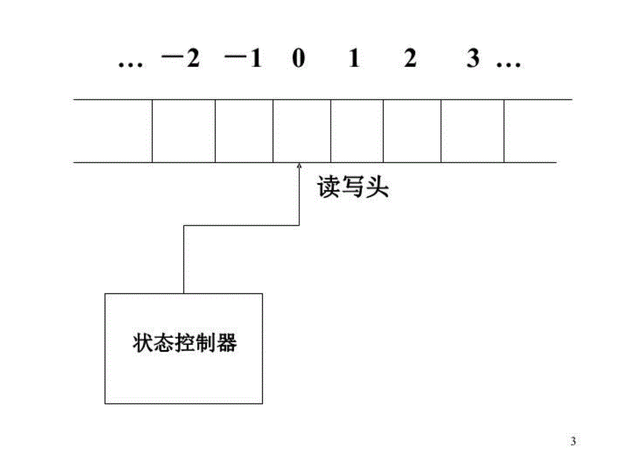 最新图灵机幻灯片_第3页