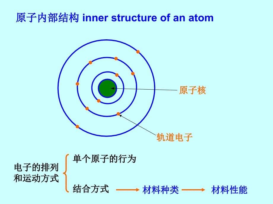 材料科学基础第一章+原子结构课件_第5页