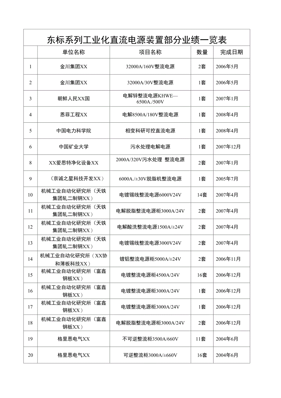 东标系列工业化直流电源装置部分业绩一览表_第1页