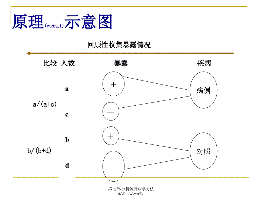 第七节-分析流行病学方法课件_第5页