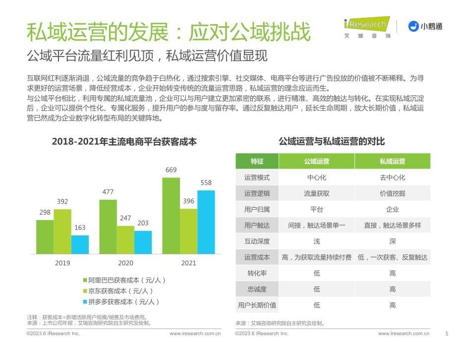 2023年中国私域运营洞察白皮书-2023.06-34页-WN6_第5页