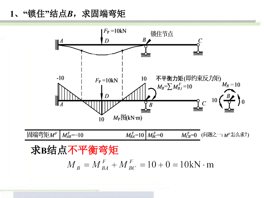 力矩分配法的基本概念ppt课件_第4页